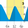 Fieldsboro tide chart for Monday, June 3, 2024
