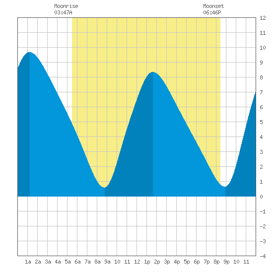 Fieldsboro tide chart for Tuesday, June 4, 2024