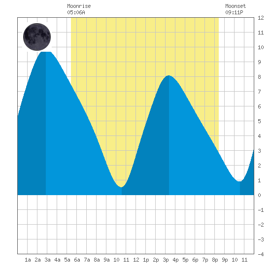 Fieldsboro tide chart for Thursday, June 6, 2024