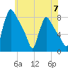 Fieldsboro tide chart for Friday, June 7, 2024