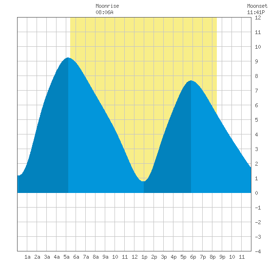 Fieldsboro tide chart for Sunday, June 9, 2024