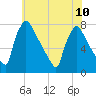 Fieldsboro tide chart for Wednesday, July 10, 2024