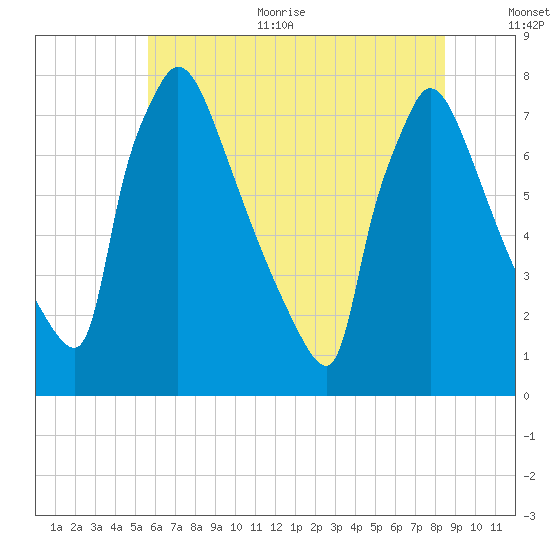 Fieldsboro tide chart for Thursday, July 11, 2024