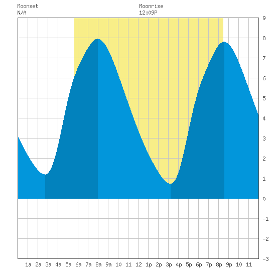 Fieldsboro tide chart for Friday, July 12, 2024