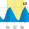 Fieldsboro tide chart for Friday, July 12, 2024
