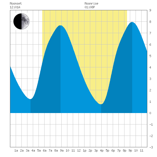 Fieldsboro tide chart for Saturday, July 13, 2024