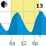 Fieldsboro tide chart for Saturday, July 13, 2024