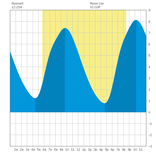 Fieldsboro tide chart for Sunday, July 14, 2024