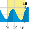 Fieldsboro tide chart for Monday, July 15, 2024