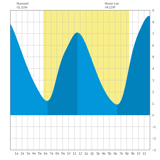 Fieldsboro tide chart for Tuesday, July 16, 2024