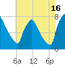 Fieldsboro tide chart for Tuesday, July 16, 2024