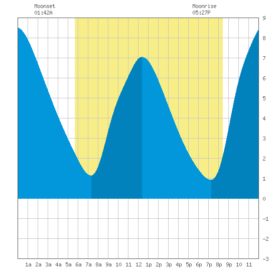 Fieldsboro tide chart for Wednesday, July 17, 2024