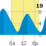 Fieldsboro tide chart for Friday, July 19, 2024