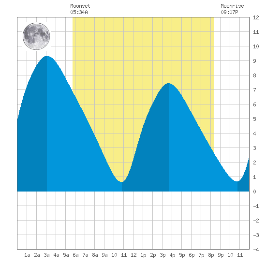 Fieldsboro tide chart for Sunday, July 21, 2024