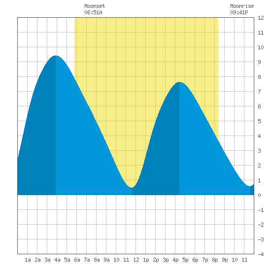Fieldsboro tide chart for Monday, July 22, 2024