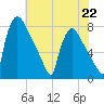 Fieldsboro tide chart for Monday, July 22, 2024