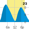 Fieldsboro tide chart for Tuesday, July 23, 2024