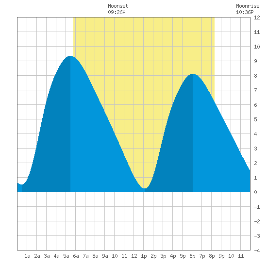 Fieldsboro tide chart for Wednesday, July 24, 2024