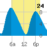 Fieldsboro tide chart for Wednesday, July 24, 2024