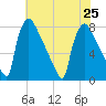 Fieldsboro tide chart for Thursday, July 25, 2024