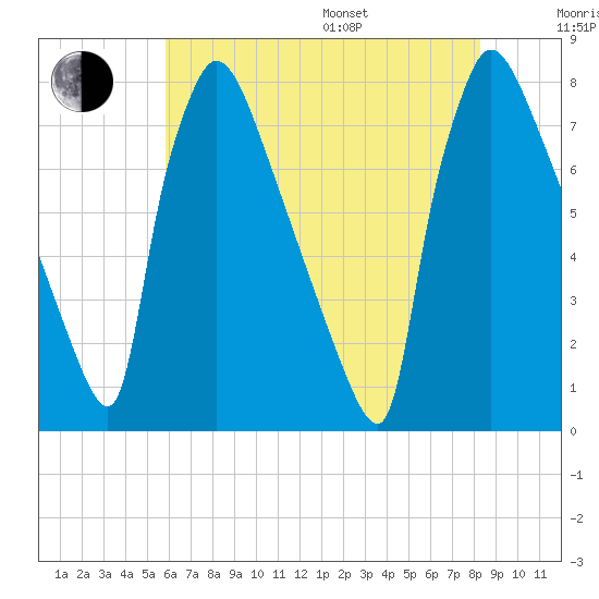 Fieldsboro tide chart for Saturday, July 27, 2024