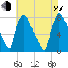 Fieldsboro tide chart for Saturday, July 27, 2024