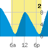 Fieldsboro tide chart for Tuesday, July 2, 2024