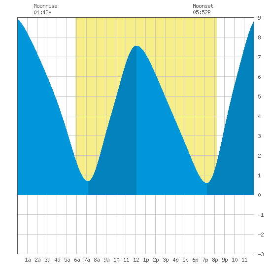 Fieldsboro tide chart for Wednesday, July 31, 2024