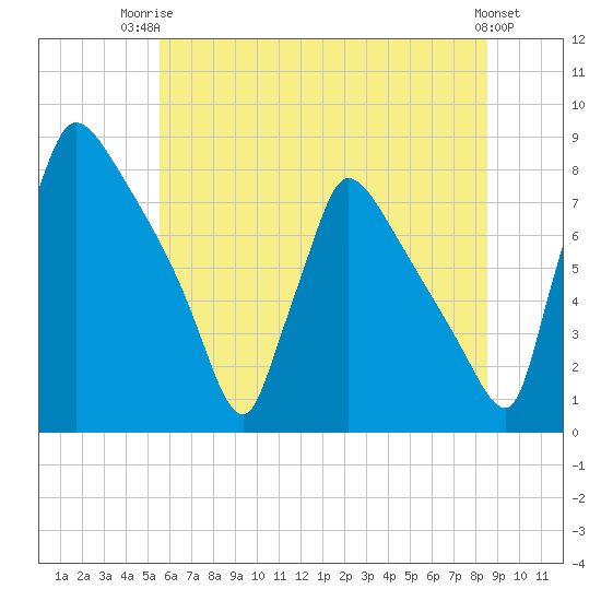 Fieldsboro tide chart for Thursday, July 4, 2024