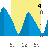Fieldsboro tide chart for Thursday, July 4, 2024