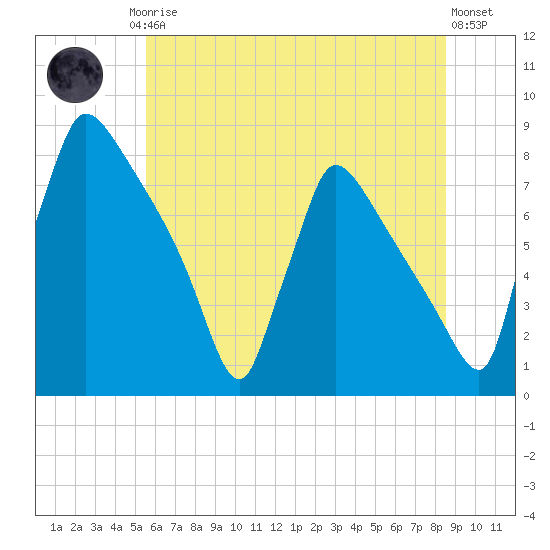 Fieldsboro tide chart for Friday, July 5, 2024