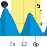 Fieldsboro tide chart for Friday, July 5, 2024
