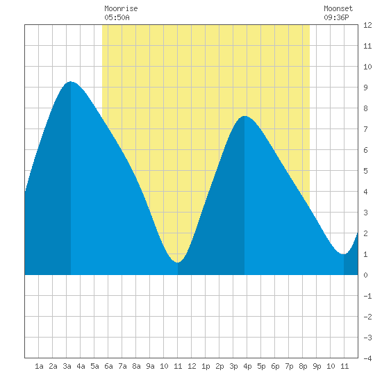 Fieldsboro tide chart for Saturday, July 6, 2024