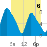 Fieldsboro tide chart for Saturday, July 6, 2024
