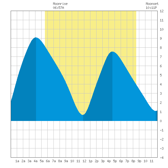 Fieldsboro tide chart for Sunday, July 7, 2024