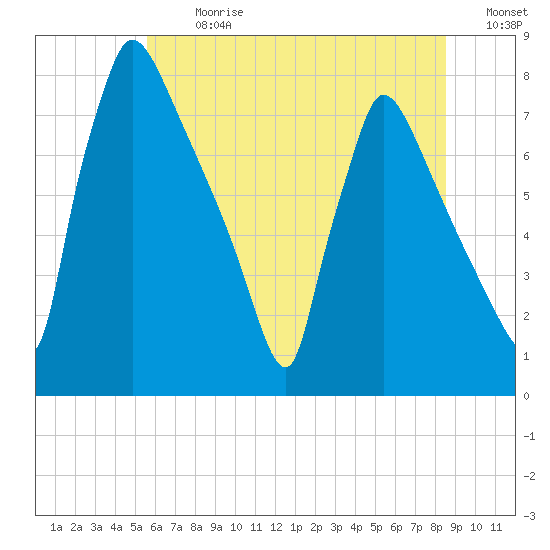 Fieldsboro tide chart for Monday, July 8, 2024
