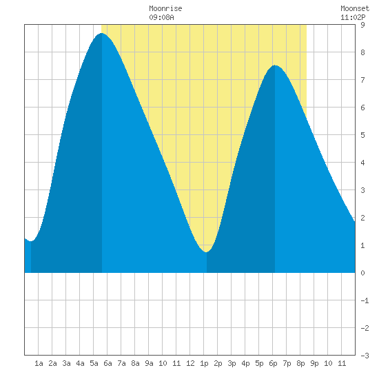 Fieldsboro tide chart for Tuesday, July 9, 2024