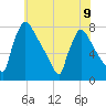 Fieldsboro tide chart for Tuesday, July 9, 2024