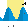 Fieldsboro tide chart for Saturday, August 10, 2024
