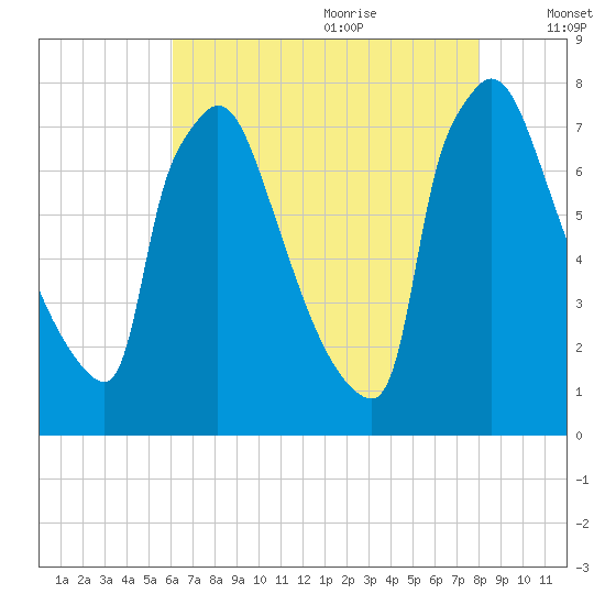 Fieldsboro tide chart for Sunday, August 11, 2024