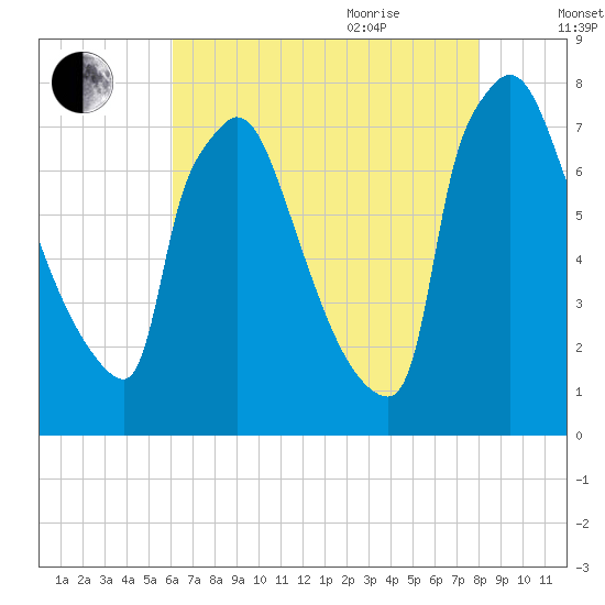 Fieldsboro tide chart for Monday, August 12, 2024