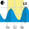 Fieldsboro tide chart for Monday, August 12, 2024