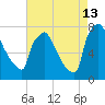 Fieldsboro tide chart for Tuesday, August 13, 2024