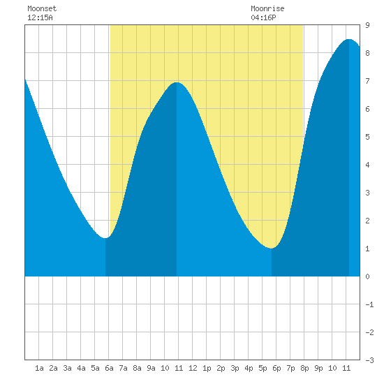 Fieldsboro tide chart for Wednesday, August 14, 2024
