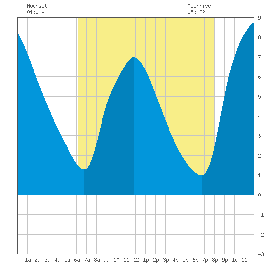 Fieldsboro tide chart for Thursday, August 15, 2024