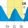 Fieldsboro tide chart for Friday, August 16, 2024