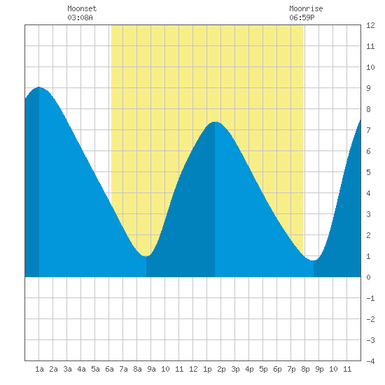 Fieldsboro tide chart for Saturday, August 17, 2024