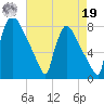 Fieldsboro tide chart for Monday, August 19, 2024