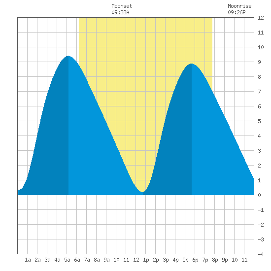 Fieldsboro tide chart for Thursday, August 22, 2024