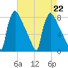 Fieldsboro tide chart for Thursday, August 22, 2024